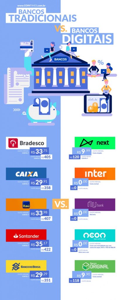 bancos digitais vantagens